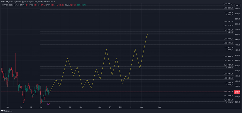 Прогноз. Прогноз цены. Анализ. Аналитика. Мнение экспертов. Акции ЯНДЕКС