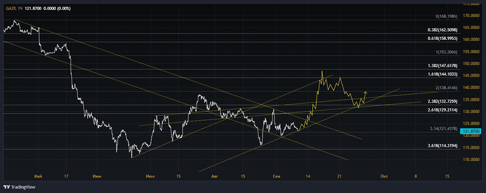 Прогноз. Прогноз цены. Анализ. Аналитика. Мнение экспертов. Акции ГАЗПРОМ.
Тикер: GAZP