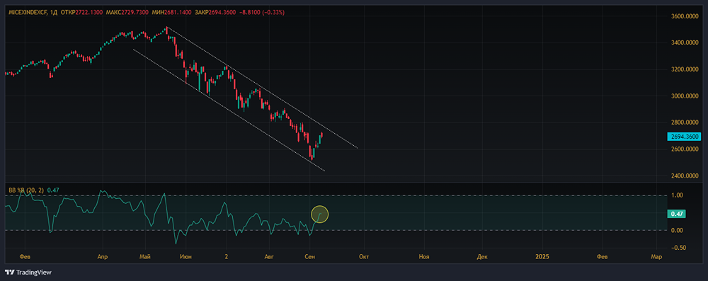 Индекс продолжается двигаться в нисходящем канале, подход к верхней его границе.