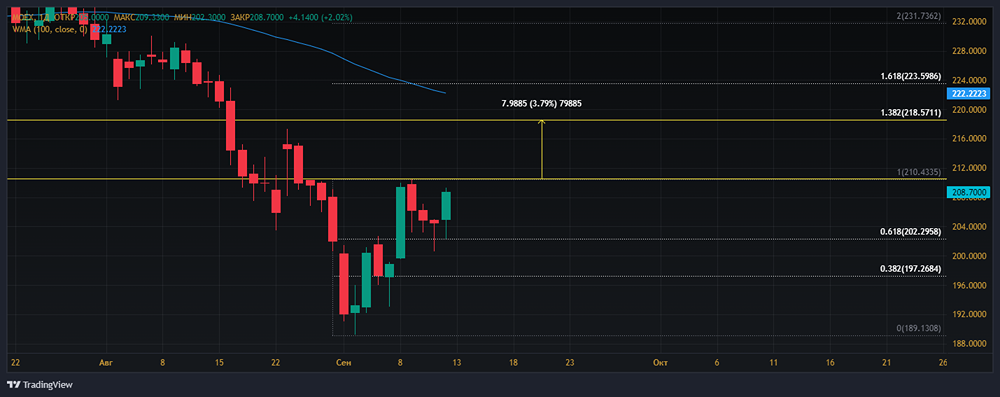 Прогноз. Прогноз цены. Анализ. Аналитика. Мнение экспертов. Акции МОСБИРЖА