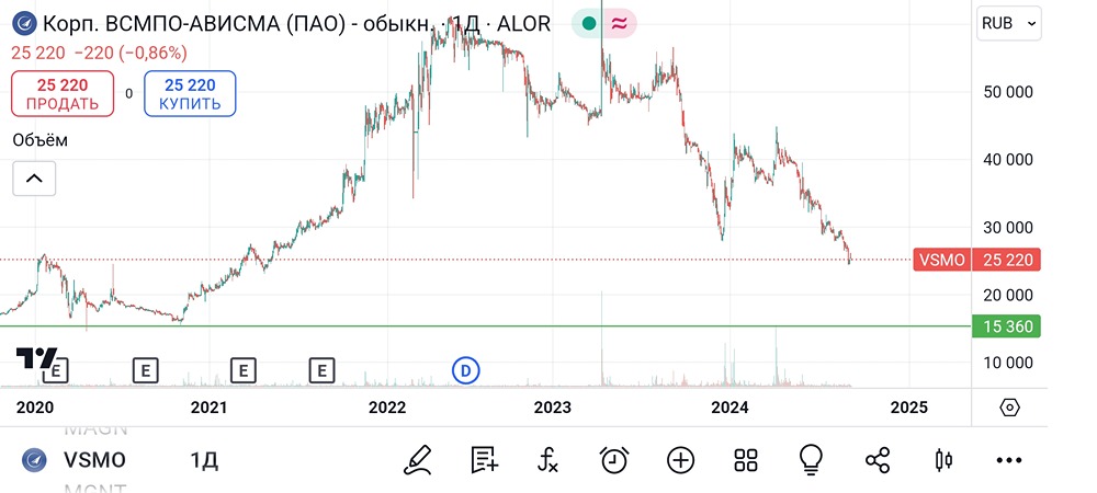 Акции ВСМПО-АВИСМА. Цена и анализ. Мнение эксперта и трейдера. Аналитика, обзор.