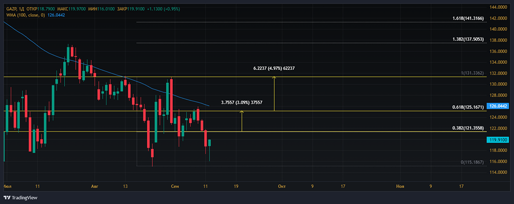 Прогноз. Прогноз цены. Анализ. Аналитика. Мнение экспертов. Акции ГАЗПРОМ.
Тикер: GAZP