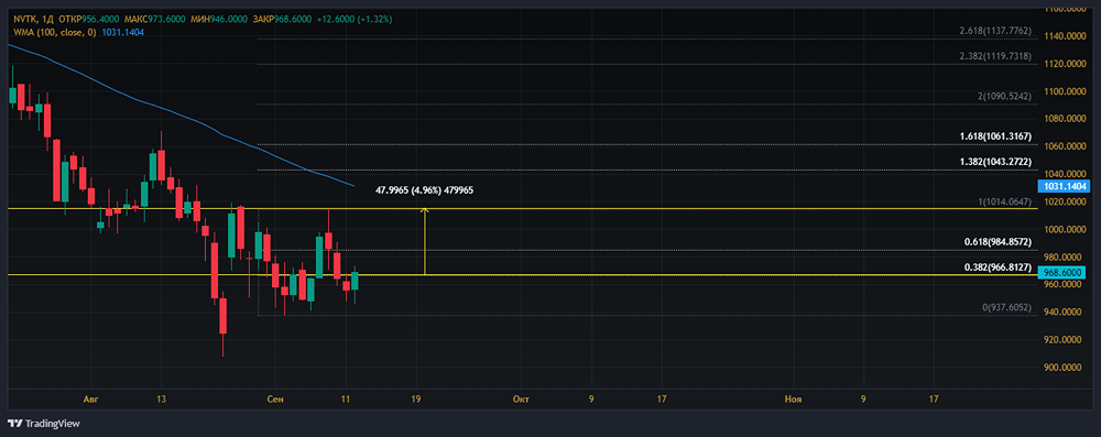 Прогноз. Прогноз цены. Анализ. Аналитика. Мнение экспертов. Акции НОВАТЭК