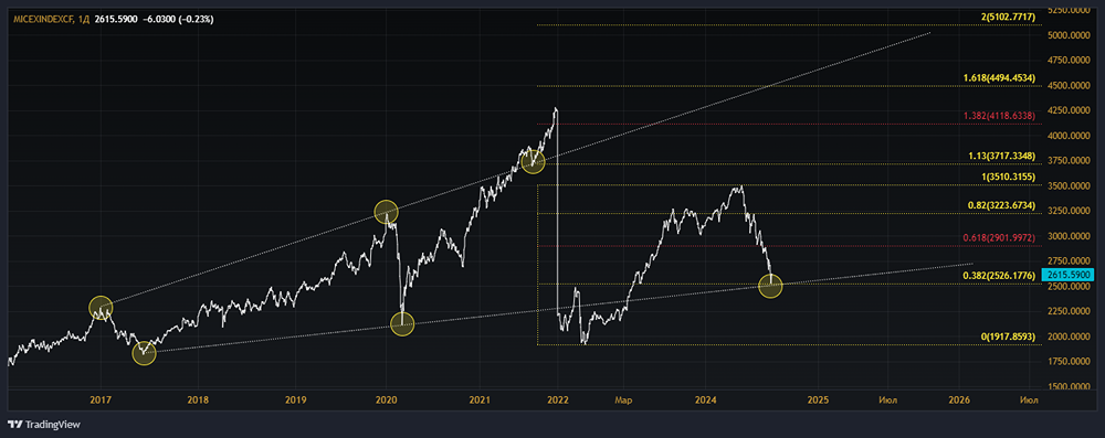 График четко показывает расширяющую формацию и тренд.