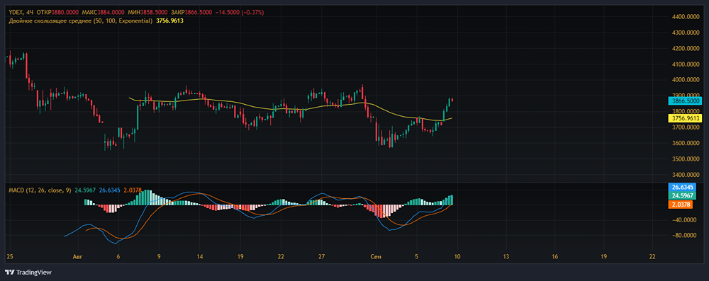 Прогноз. Прогноз цены. Анализ. Аналитика. Мнение экспертов. Акции ЯНДЕКС