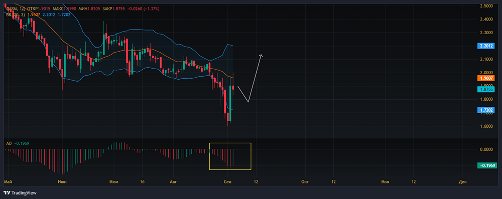 Прогноз. Прогноз цены. Анализ. Аналитика. Мнение экспертов. Акции КАРМАНИ
