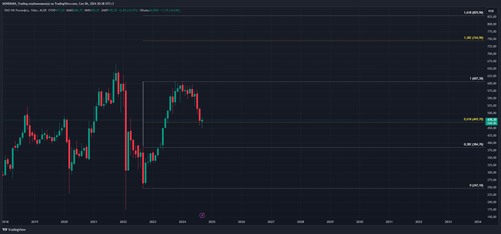 Прогноз. Прогноз цены. Анализ. Аналитика. Мнение экспертов. Акции РОСНЕФТЬ