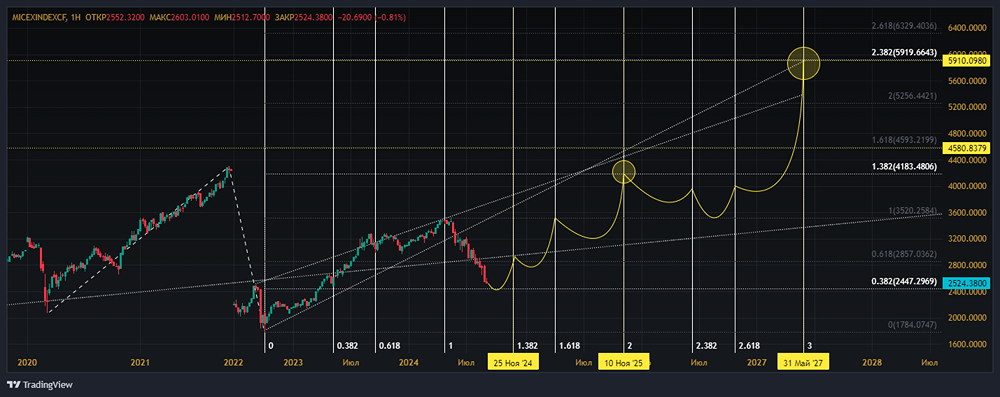 Долгосрочный технический расчёт цены и времени по основному индексу ММВБ выглядит подобным образом.