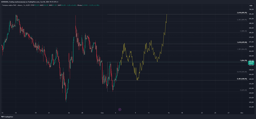 Прогноз. Прогноз цены. Анализ. Аналитика. Мнение экспертов. Акции ГАЗПРОМ НЕФТЬ