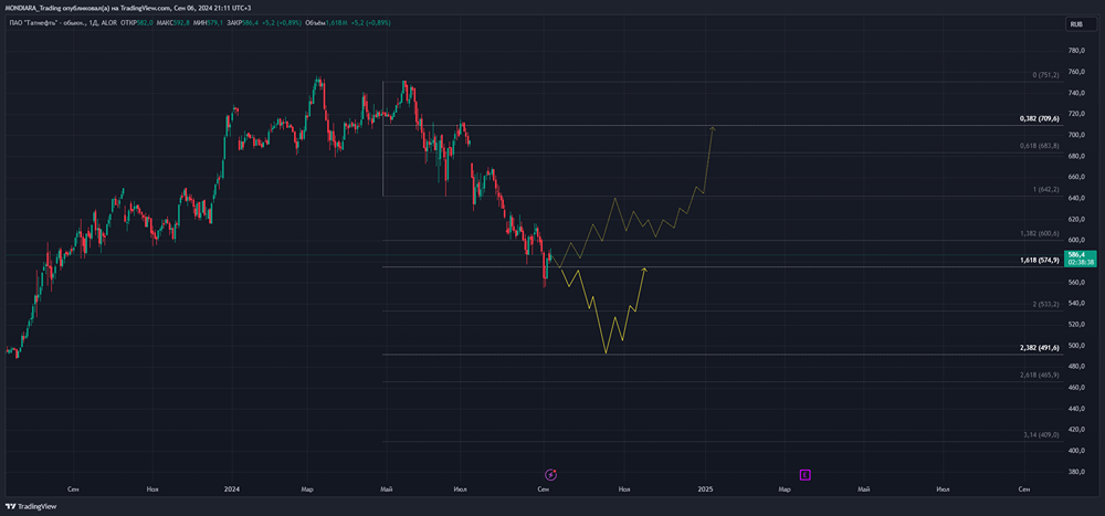 Прогноз. Прогноз цены. Анализ. Аналитика. Мнение экспертов. Акции ТАТНЕФТЬ