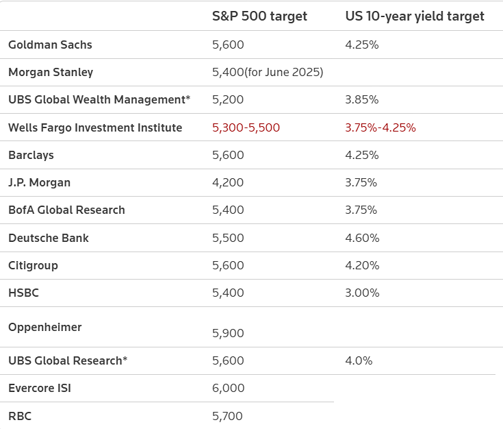 Брокеры скорректировали свои ожидания по S&P 500 в сторону понижения, учитывая вероятность снижения процентных ставок Федеральной резервной системой.
