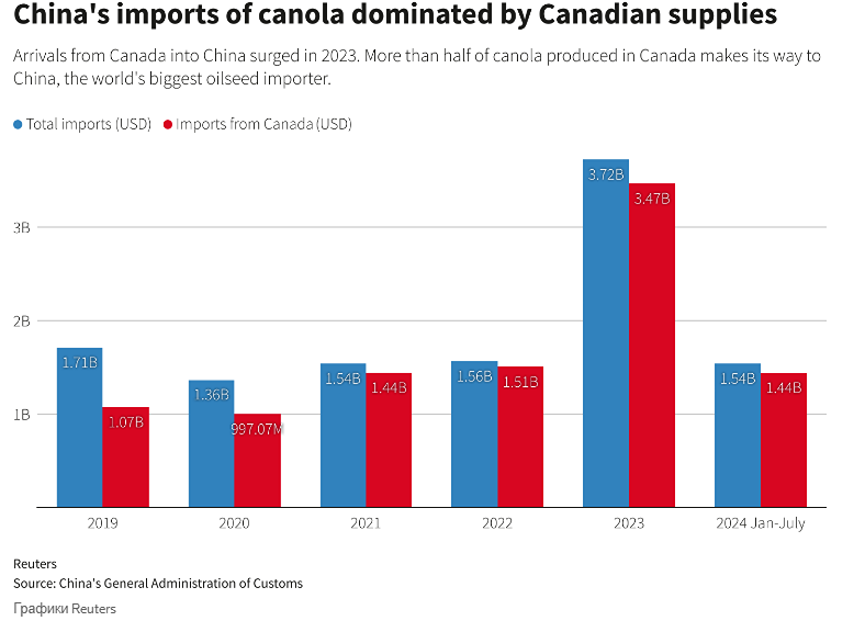 Китай инициирует антидемпинговое расследование в отношении импорта канадской канолы в ответ на введение тарифов EV.