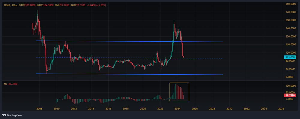 Прогноз. Прогноз цены. Анализ. Аналитика. Мнение экспертов. Акции ТМК