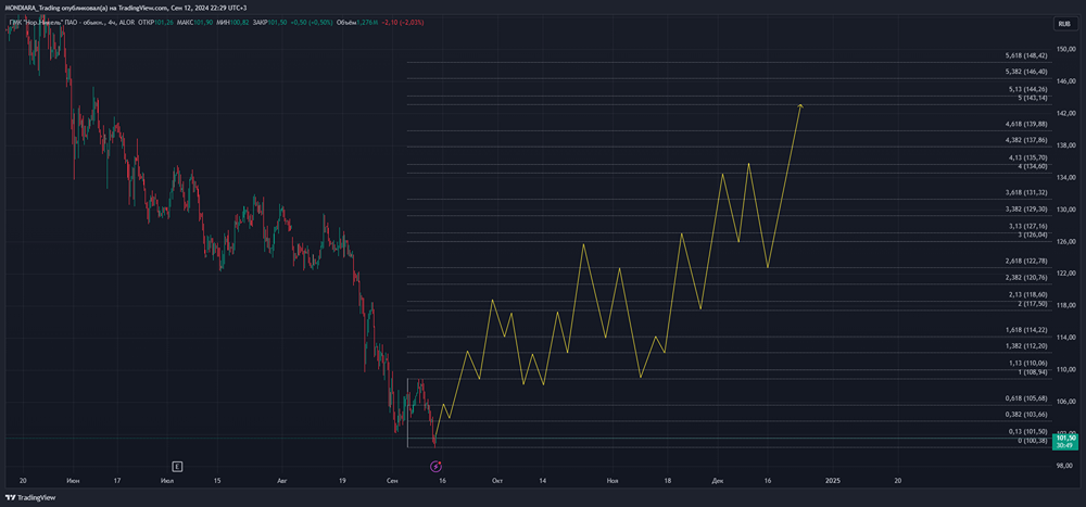 Прогноз. Прогноз цены. Анализ. Аналитика. Мнение экспертов. Акции НОРНИКЕЛЬ