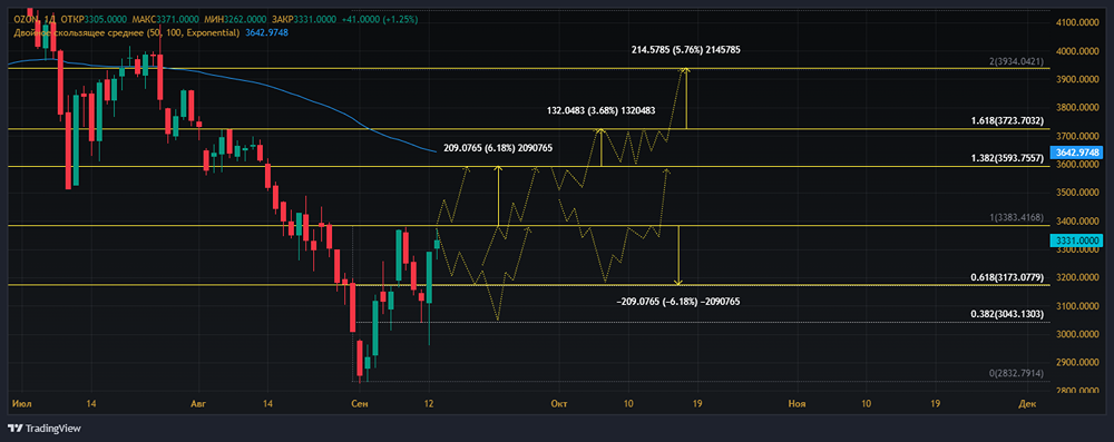 Прогноз. Прогноз цены. Анализ. Аналитика. Мнение экспертов. Акции ОЗОН