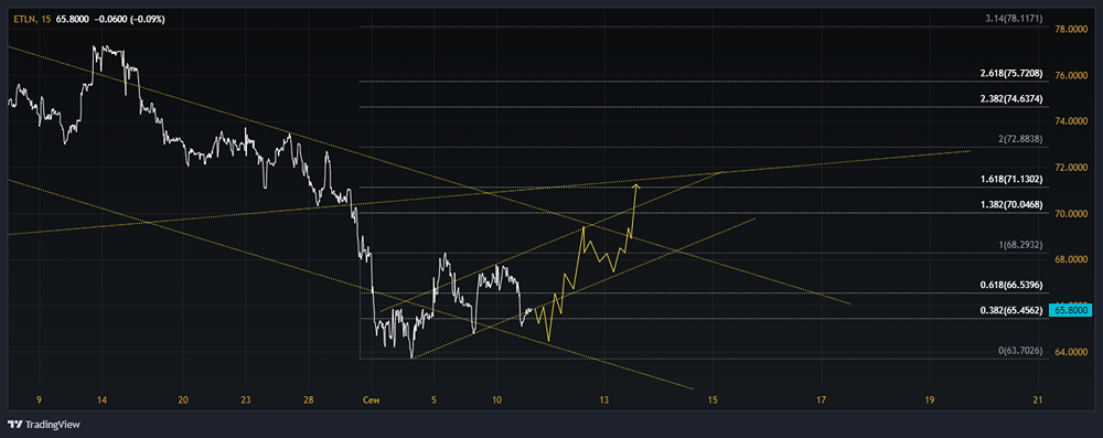 Прогноз. Прогноз цены. Анализ. Аналитика. Мнение экспертов. Акции ЭТАЛОН ГРУП
