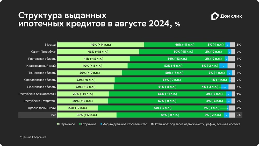 Специалисты аналитического центра Домклик провели исследование рынка недвижимости и подготовили отчёт по итогам августа 2024 года.
