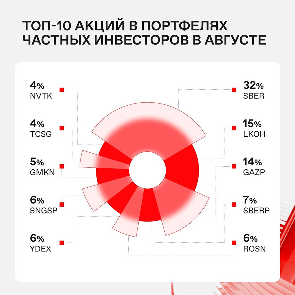 Результаты августа: что произошло с народным портфелем?
