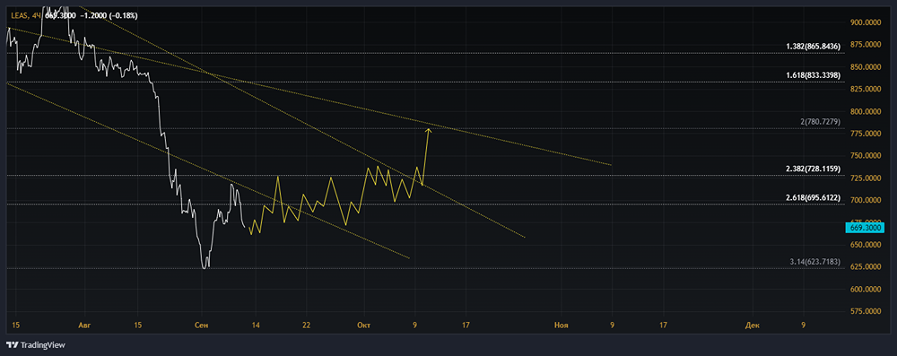 ПАО ЛИЗИНГОВАЯ КОМПАНИЯ ЕВРОПЛАН