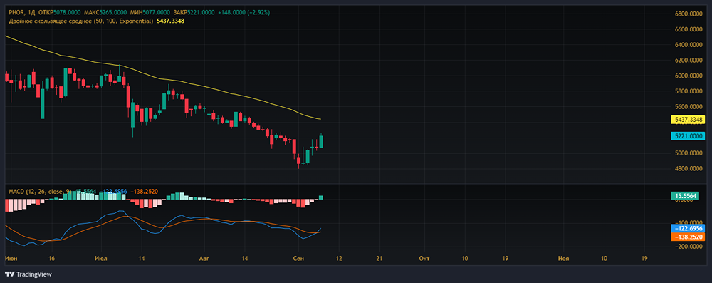 Прогноз. Прогноз цены. Анализ. Аналитика. Мнение экспертов. Акции ФОСАГРО