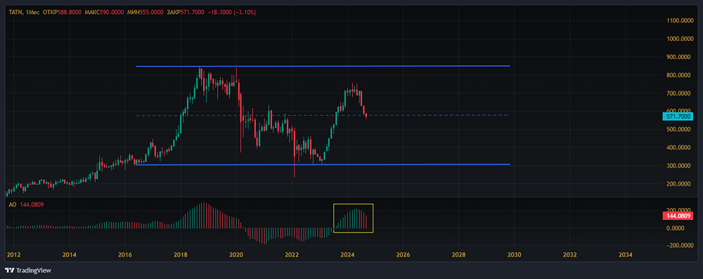 ПАО ТАТНЕФТЬ