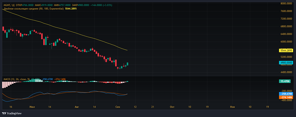 Прогноз. Прогноз цены. Анализ. Аналитика. Мнение экспертов. Акции МАГНИТ