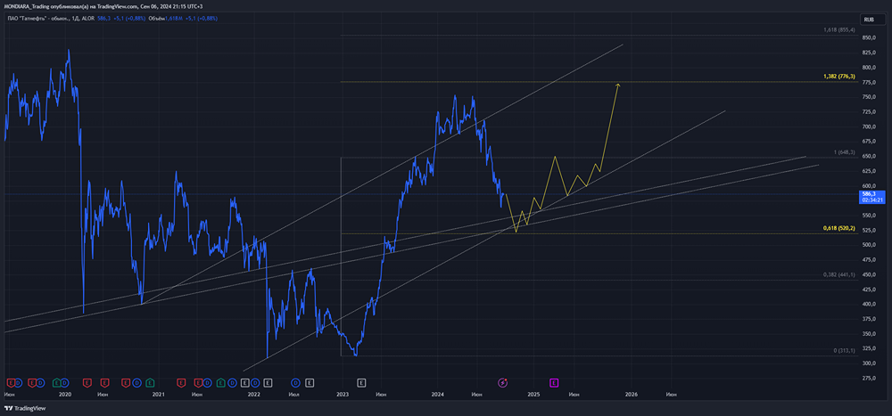 Прогноз. Прогноз цены. Анализ. Аналитика. Мнение экспертов. Акции ТАТНЕФТЬ