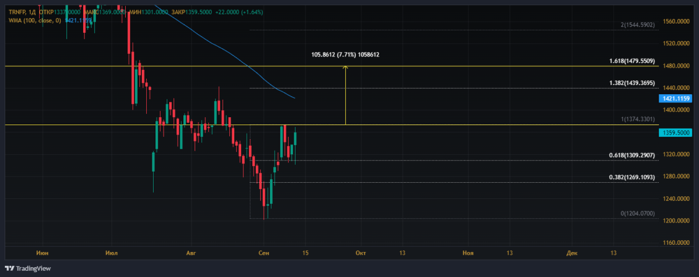 Прогноз. Прогноз цены. Анализ. Аналитика. Мнение экспертов. Акции ТРАНСНЕФТЬ