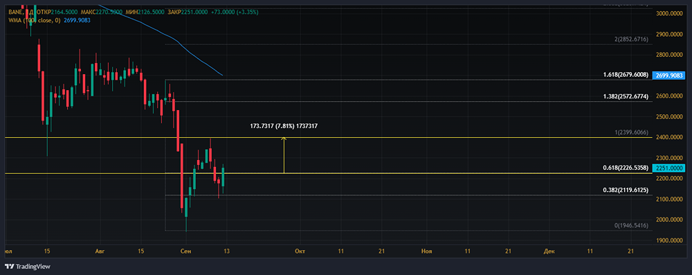 Прогноз. Прогноз цены. Анализ. Аналитика. Мнение экспертов. Акции БАШНЕФТЬ