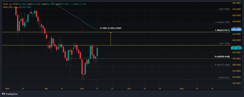 Прогноз. Прогноз цены. Анализ. Аналитика. Мнение экспертов. Акции ТАТНЕФТЬ
