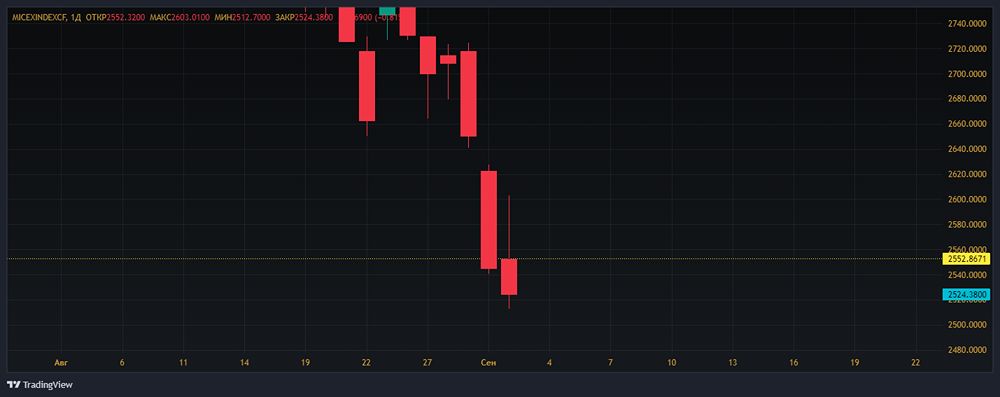 Закрытие негативное, уровень 2550 не был удержан, на основной сессии котировки потеряли весь дневной рост.
