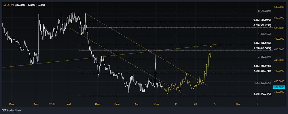 ПАО СЛАВНЕФТЬ-МЕГИОННЕФТЕГАЗ
