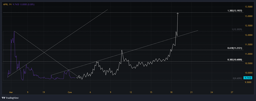 Прогноз. Прогноз цены. Анализ. Аналитика. Мнение экспертов. Акции АПРИ