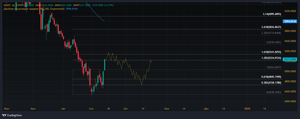 Прогноз. Прогноз цены. Анализ. Аналитика. Мнение экспертов. Акции МАГНИТ