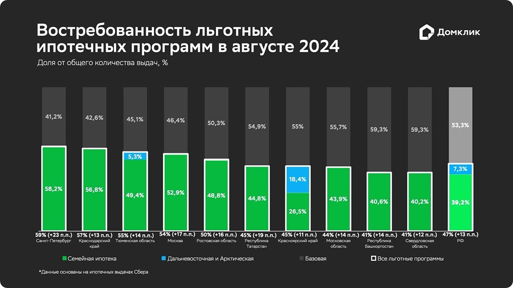 Исследование Домклик: в крупных регионах доля льготной ипотеки составляет более 50%.