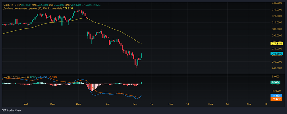 Прогноз. Прогноз цены. Анализ. Аналитика. Мнение экспертов. Акции СБЕРБАНК Тикер: SBER