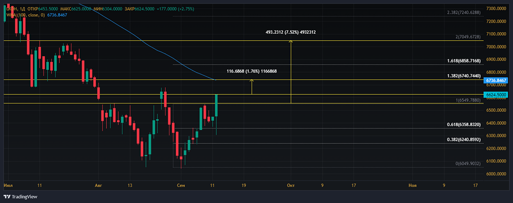 Прогноз. Прогноз цены. Мнение и анализ. Акции ЛУКОЙЛ [LKOH]. 