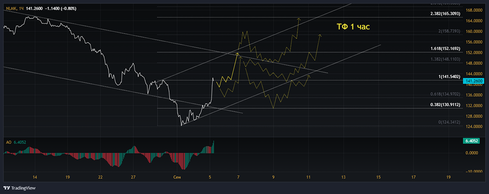 Прогноз. Прогноз цены. Анализ. Аналитика. Мнение экспертов. Акции НЛМК