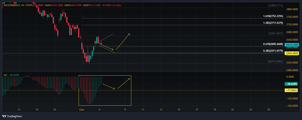 Индекс всё еще находится в шортовом состоянии
