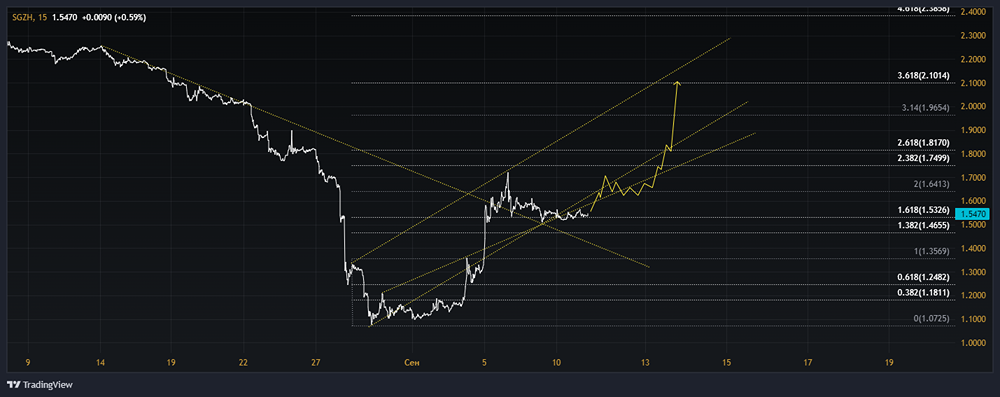 Прогноз. Прогноз цены. Анализ. Аналитика. Мнение экспертов. Акции СЕГЕЖА