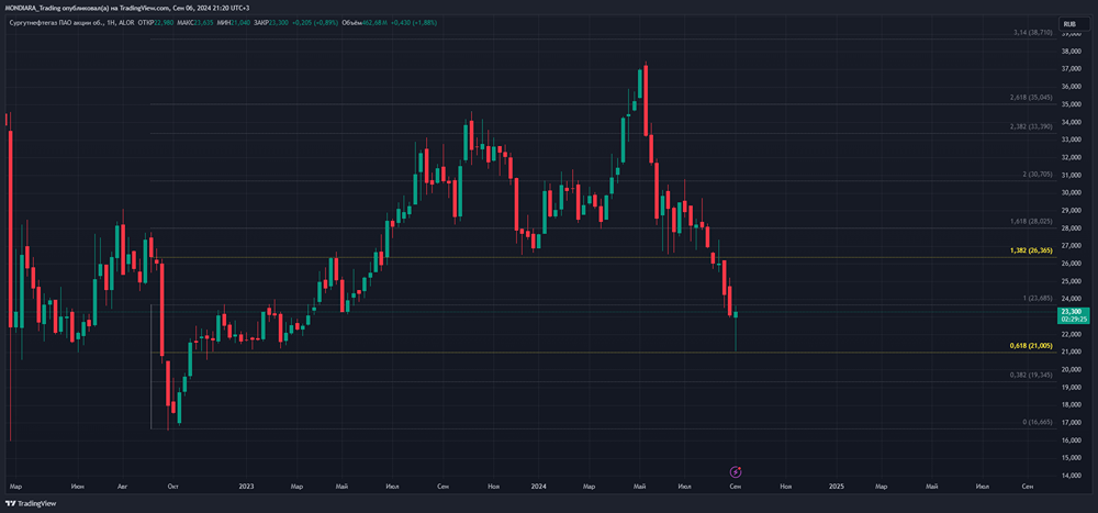 ПАО СУРГУТНЕФТЕГАЗ