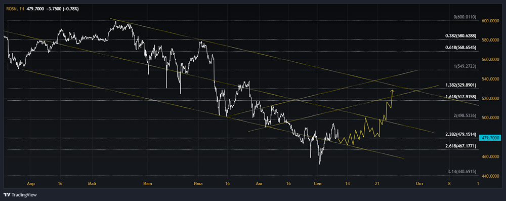Прогноз. Прогноз цены. Анализ. Аналитика. Мнение экспертов. Акции РОСНЕФТЬ