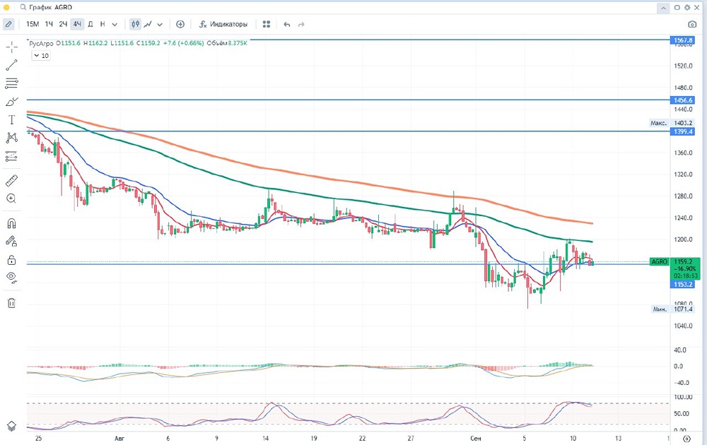 Группа Компаний «Русагро»