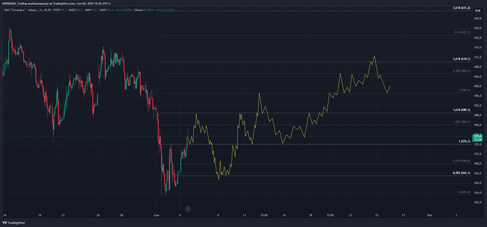 Прогноз. Прогноз цены. Анализ. Аналитика. Мнение экспертов. Акции ТАТНЕФТЬ