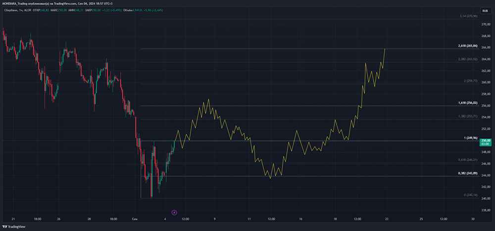 Прогноз. Прогноз цены. Анализ. Аналитика. Мнение экспертов. Акции СБЕРБАНК Тикер: SBER