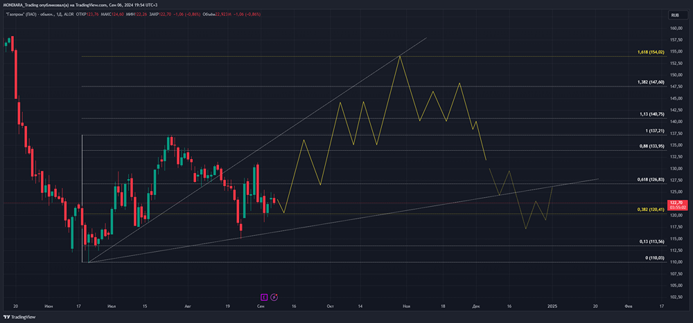 Прогноз. Прогноз цены. Анализ. Аналитика. Мнение экспертов. Акции ГАЗПРОМ.
Тикер: GAZP