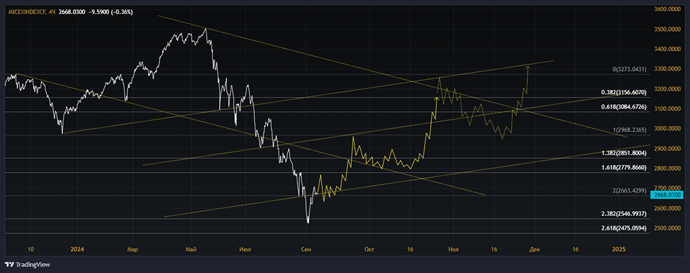 Индекс ММВБ