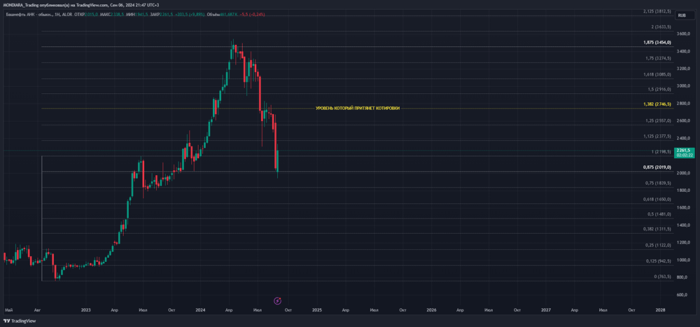 Прогноз. Прогноз цены. Анализ. Аналитика. Мнение экспертов. Акции БАШНЕФТЬ