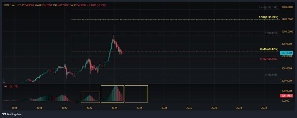 ПАО ГАЗПРОМ НЕФТЬ