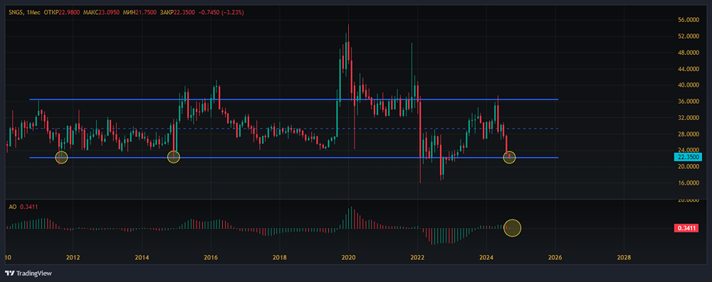 ПАО СУРГУТНЕФТЕГАЗ